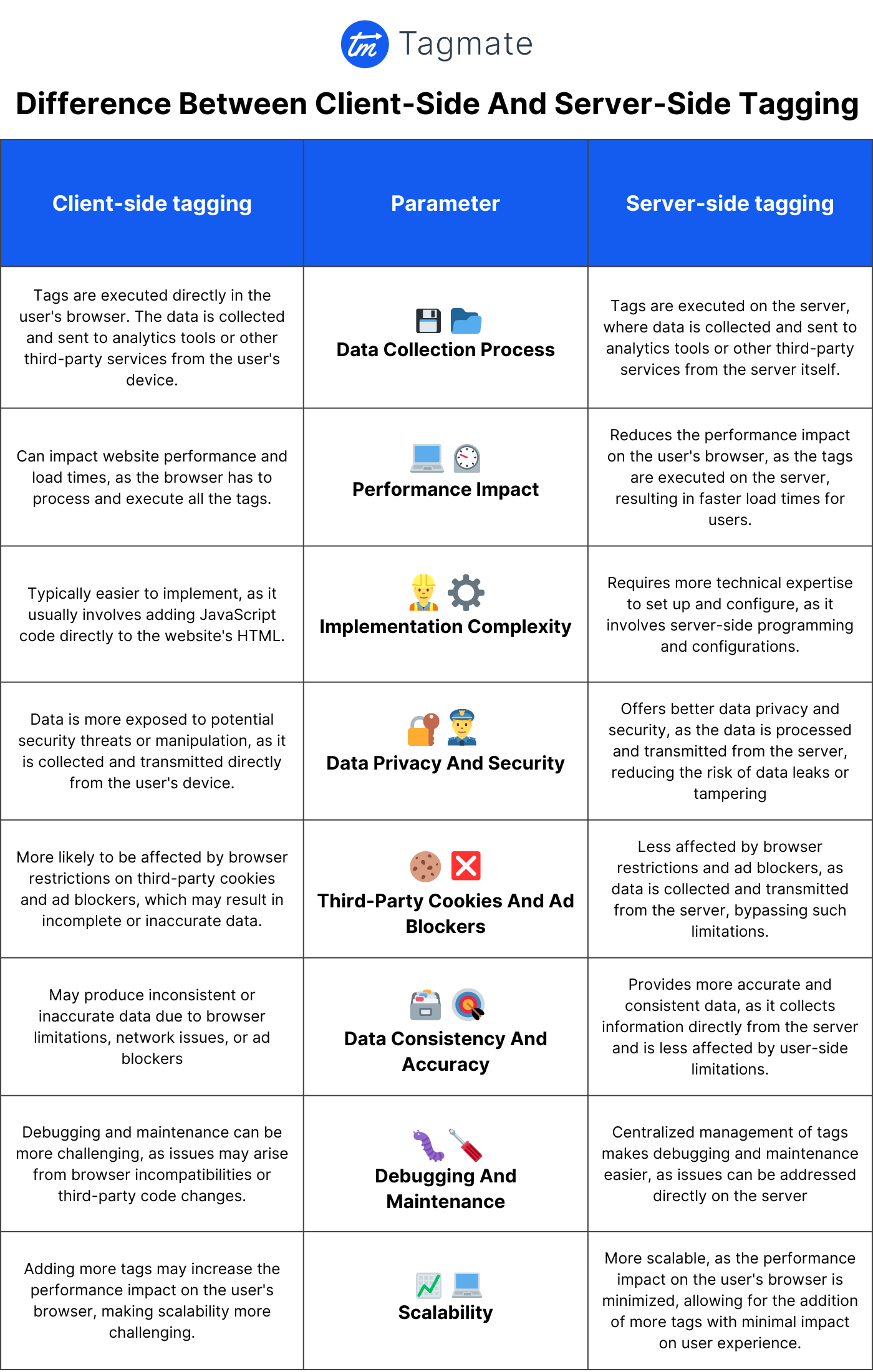 ServerSide Tagging Vs ClientSide Tagging Comparison guide